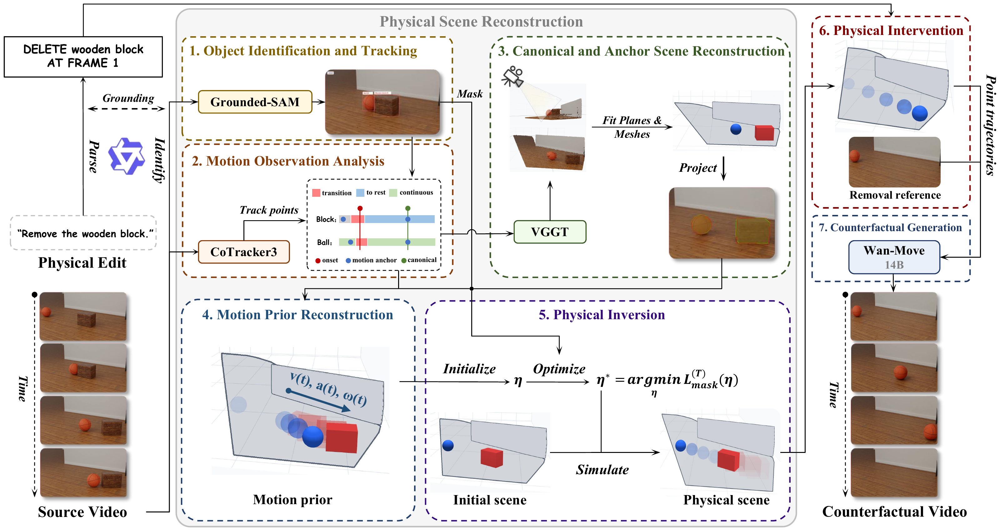 Figure 2. The seven stages of VideoPhysEdit, from object identification and tracking through physical scene reconstruction, physical intervention, and counterfactual video generation.