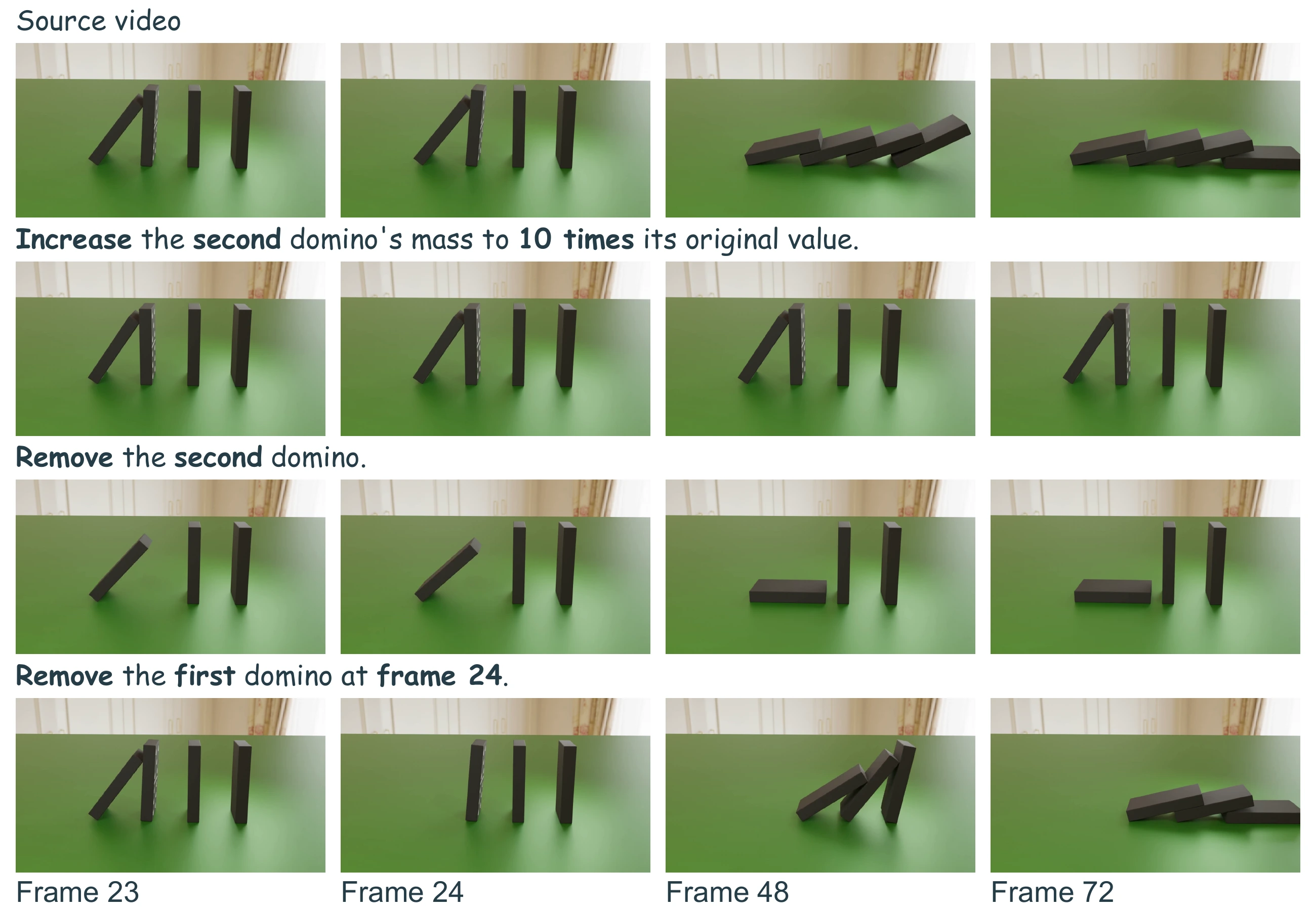 PCVE-RigidBench domino examples: the source sequence and counterfactual sequences after increasing the second domino’s mass, removing the second domino, or removing the first domino at frame 24.